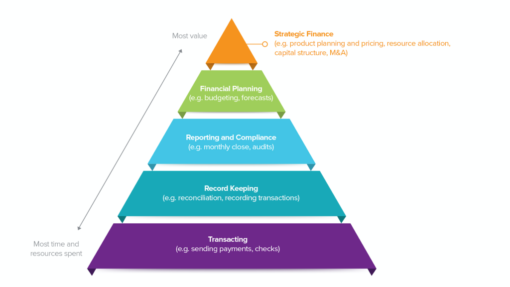 pyramid that shows how finance teams typically divide their time