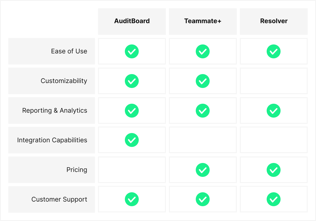 Comparing best Audit Management Tools