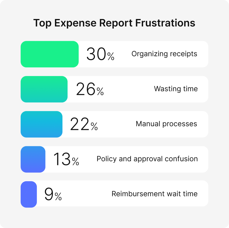 top expense report frustrations amongst employees